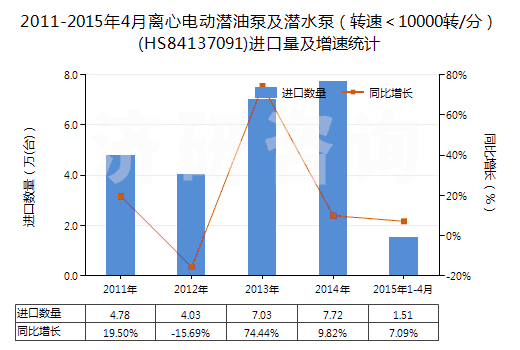 2011-2015年4月離心電動潛油泵及潛水泵（轉(zhuǎn)速＜10000轉(zhuǎn)/分）(HS84137091)進口量及增速統(tǒng)計